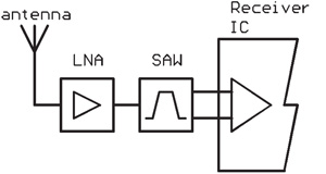 LNA - SAW – Rx IC
